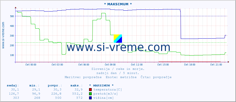 POVPREČJE :: * MAKSIMUM * :: temperatura | pretok | višina :: zadnji dan / 5 minut.