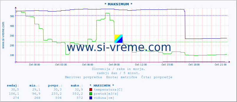 POVPREČJE :: * MAKSIMUM * :: temperatura | pretok | višina :: zadnji dan / 5 minut.