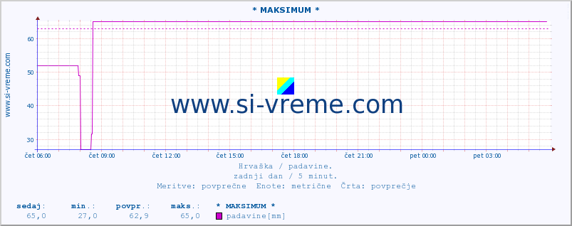 POVPREČJE :: * MAKSIMUM * :: padavine :: zadnji dan / 5 minut.