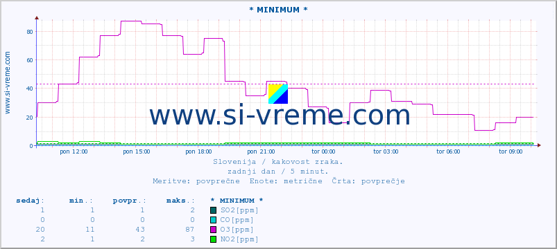 POVPREČJE :: * MINIMUM * :: SO2 | CO | O3 | NO2 :: zadnji dan / 5 minut.