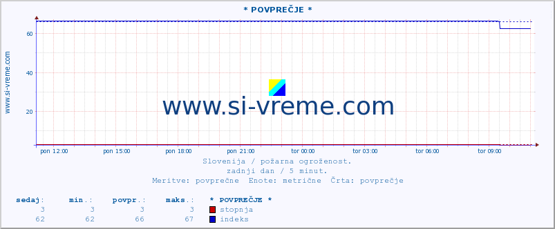 POVPREČJE :: * POVPREČJE * :: stopnja | indeks :: zadnji dan / 5 minut.