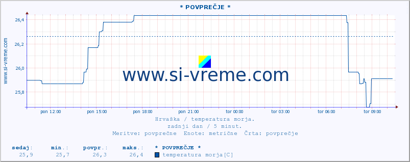 POVPREČJE :: * POVPREČJE * :: temperatura morja :: zadnji dan / 5 minut.