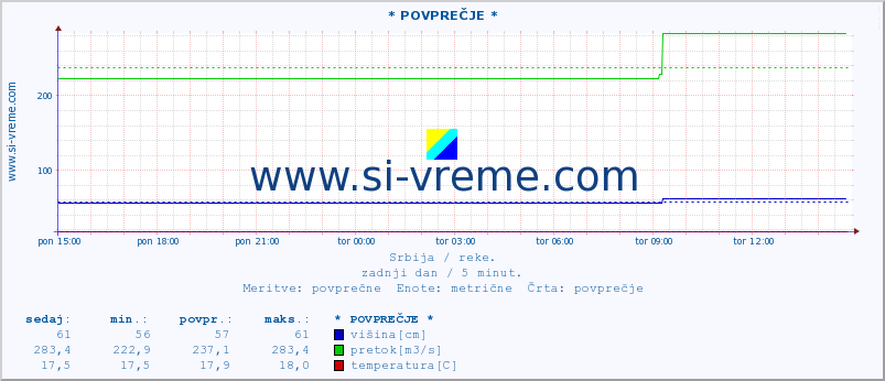 POVPREČJE :: * POVPREČJE * :: višina | pretok | temperatura :: zadnji dan / 5 minut.