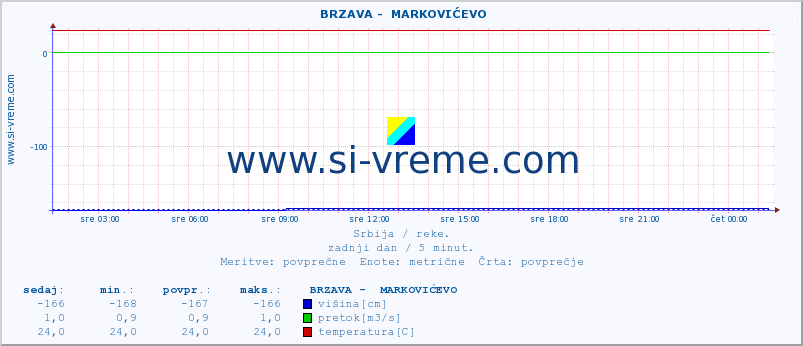 POVPREČJE ::  BRZAVA -  MARKOVIĆEVO :: višina | pretok | temperatura :: zadnji dan / 5 minut.