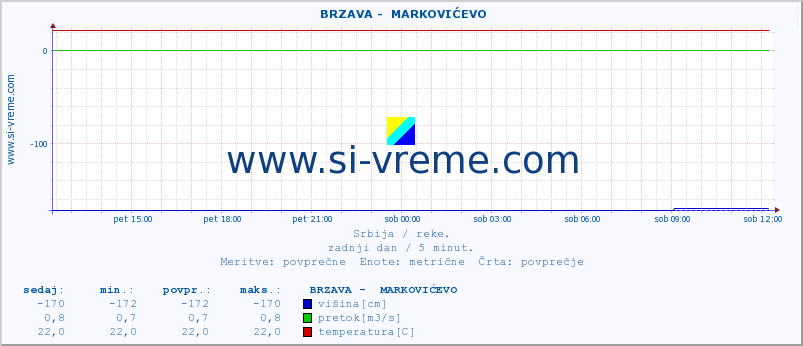 POVPREČJE ::  BRZAVA -  MARKOVIĆEVO :: višina | pretok | temperatura :: zadnji dan / 5 minut.