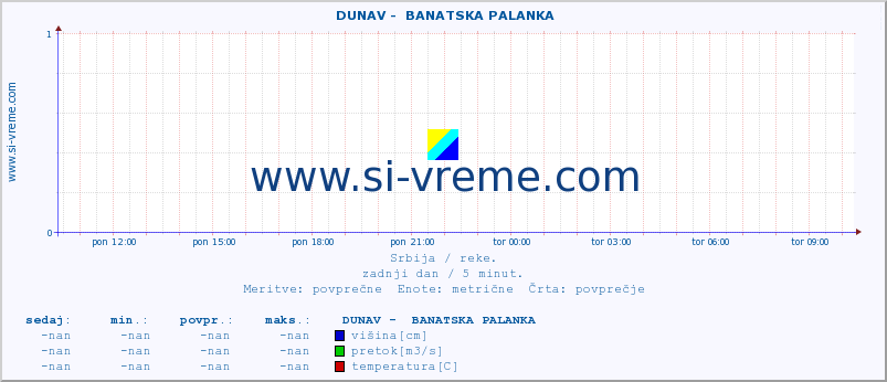 POVPREČJE ::  DUNAV -  BANATSKA PALANKA :: višina | pretok | temperatura :: zadnji dan / 5 minut.