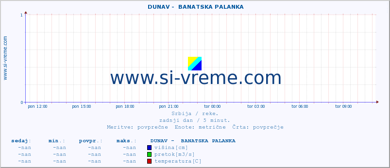 POVPREČJE ::  DUNAV -  BANATSKA PALANKA :: višina | pretok | temperatura :: zadnji dan / 5 minut.