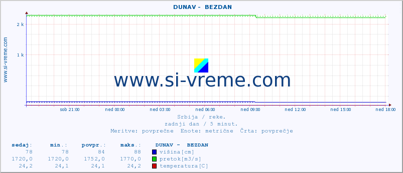 POVPREČJE ::  DUNAV -  BEZDAN :: višina | pretok | temperatura :: zadnji dan / 5 minut.