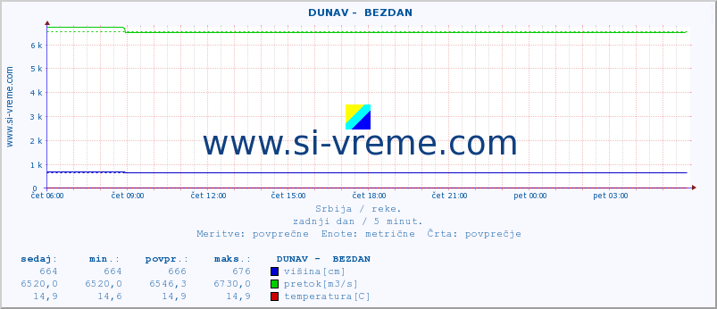 POVPREČJE ::  DUNAV -  BEZDAN :: višina | pretok | temperatura :: zadnji dan / 5 minut.