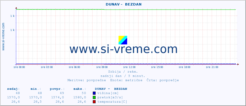 POVPREČJE ::  DUNAV -  BEZDAN :: višina | pretok | temperatura :: zadnji dan / 5 minut.