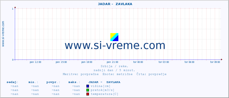 POVPREČJE ::  JADAR -  ZAVLAKA :: višina | pretok | temperatura :: zadnji dan / 5 minut.