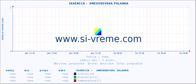 POVPREČJE ::  JASENICA -  SMEDEREVSKA PALANKA :: višina | pretok | temperatura :: zadnji dan / 5 minut.