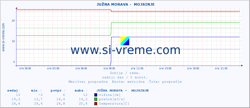 POVPREČJE ::  JUŽNA MORAVA -  MOJSINJE :: višina | pretok | temperatura :: zadnji dan / 5 minut.