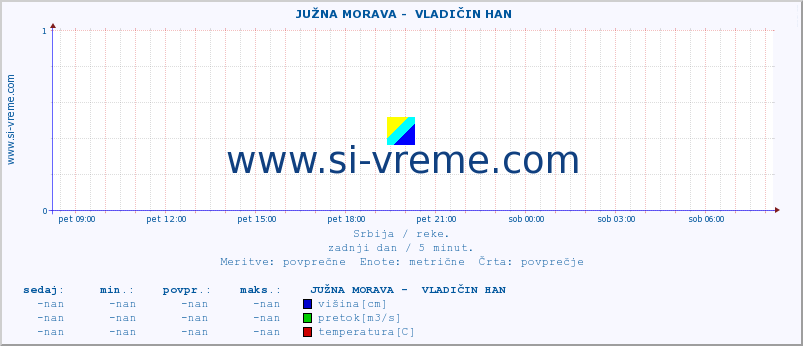 POVPREČJE ::  JUŽNA MORAVA -  VLADIČIN HAN :: višina | pretok | temperatura :: zadnji dan / 5 minut.