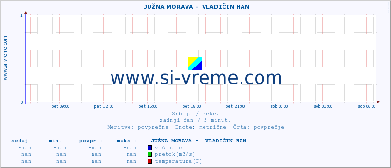 POVPREČJE ::  JUŽNA MORAVA -  VLADIČIN HAN :: višina | pretok | temperatura :: zadnji dan / 5 minut.