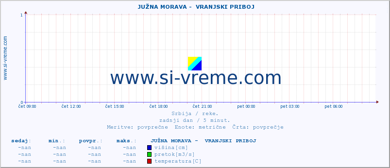 POVPREČJE ::  JUŽNA MORAVA -  VRANJSKI PRIBOJ :: višina | pretok | temperatura :: zadnji dan / 5 minut.