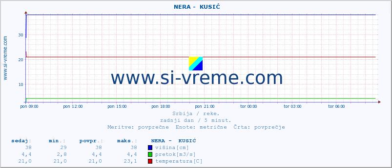 POVPREČJE ::  NERA -  KUSIĆ :: višina | pretok | temperatura :: zadnji dan / 5 minut.