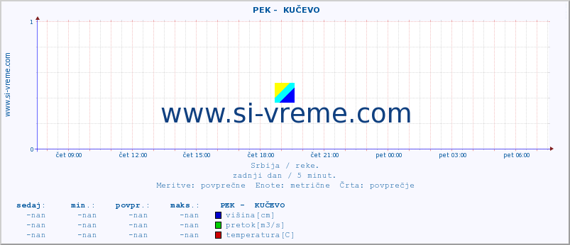 POVPREČJE ::  PEK -  KUČEVO :: višina | pretok | temperatura :: zadnji dan / 5 minut.