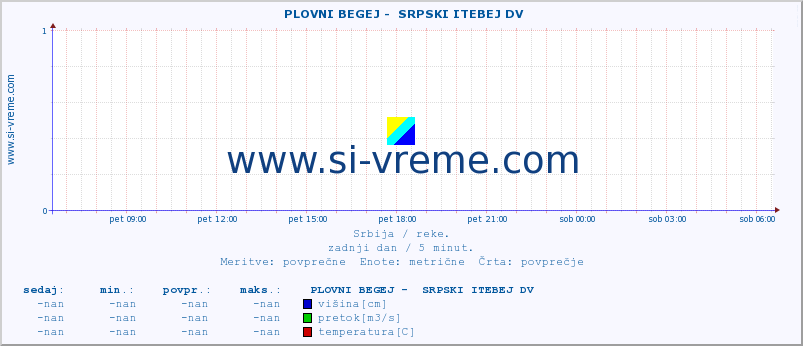 POVPREČJE ::  PLOVNI BEGEJ -  SRPSKI ITEBEJ DV :: višina | pretok | temperatura :: zadnji dan / 5 minut.