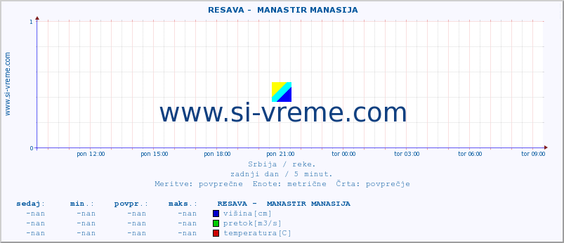 POVPREČJE ::  RESAVA -  MANASTIR MANASIJA :: višina | pretok | temperatura :: zadnji dan / 5 minut.