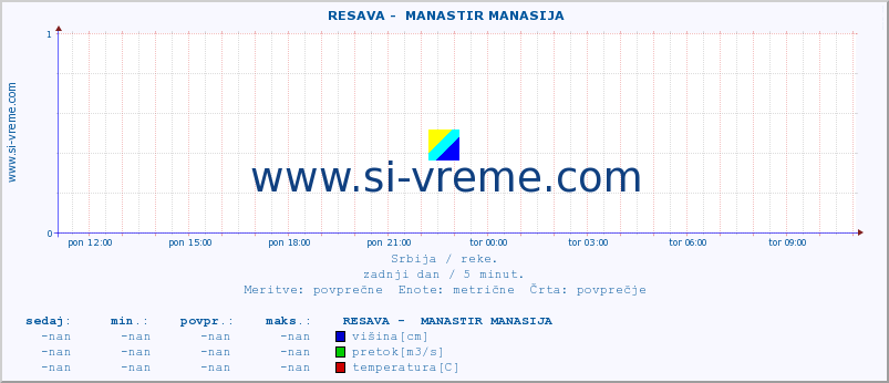 POVPREČJE ::  RESAVA -  MANASTIR MANASIJA :: višina | pretok | temperatura :: zadnji dan / 5 minut.