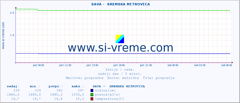 POVPREČJE ::  SAVA -  SREMSKA MITROVICA :: višina | pretok | temperatura :: zadnji dan / 5 minut.