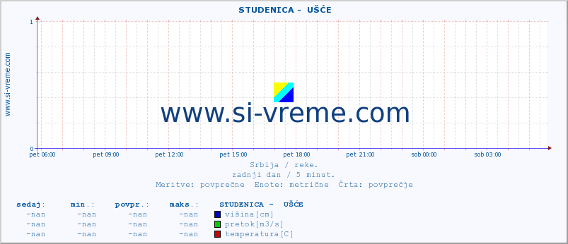 POVPREČJE ::  STUDENICA -  UŠĆE :: višina | pretok | temperatura :: zadnji dan / 5 minut.