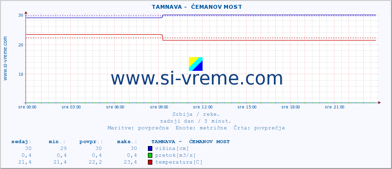 POVPREČJE ::  TAMNAVA -  ĆEMANOV MOST :: višina | pretok | temperatura :: zadnji dan / 5 minut.