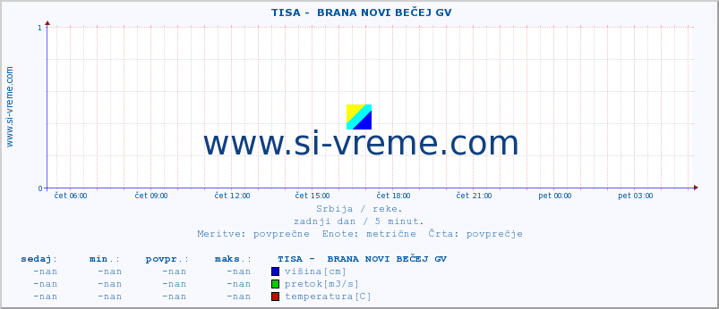 POVPREČJE ::  TISA -  BRANA NOVI BEČEJ GV :: višina | pretok | temperatura :: zadnji dan / 5 minut.