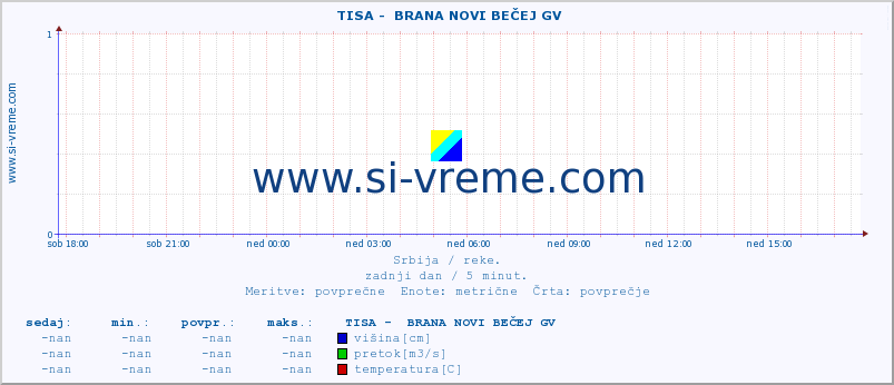 POVPREČJE ::  TISA -  BRANA NOVI BEČEJ GV :: višina | pretok | temperatura :: zadnji dan / 5 minut.