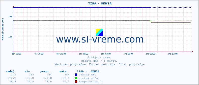 POVPREČJE ::  TISA -  SENTA :: višina | pretok | temperatura :: zadnji dan / 5 minut.