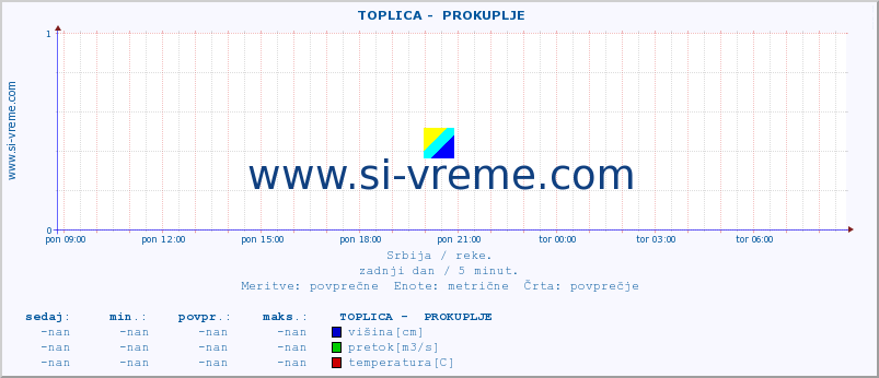 POVPREČJE ::  TOPLICA -  PROKUPLJE :: višina | pretok | temperatura :: zadnji dan / 5 minut.