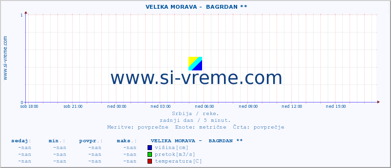 POVPREČJE ::  VELIKA MORAVA -  BAGRDAN ** :: višina | pretok | temperatura :: zadnji dan / 5 minut.