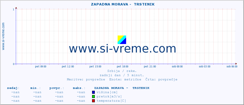 POVPREČJE ::  ZAPADNA MORAVA -  TRSTENIK :: višina | pretok | temperatura :: zadnji dan / 5 minut.