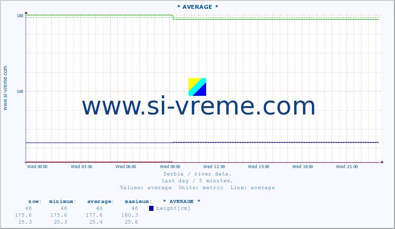  :: * AVERAGE * :: height |  |  :: last day / 5 minutes.