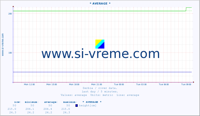  :: * AVERAGE * :: height |  |  :: last day / 5 minutes.