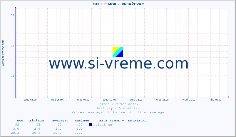  ::  BELI TIMOK -  KNJAŽEVAC :: height |  |  :: last day / 5 minutes.