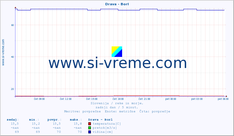 POVPREČJE :: Drava - Borl :: temperatura | pretok | višina :: zadnji dan / 5 minut.