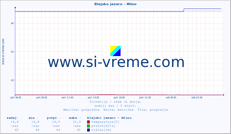 POVPREČJE :: Blejsko jezero - Mlino :: temperatura | pretok | višina :: zadnji dan / 5 minut.