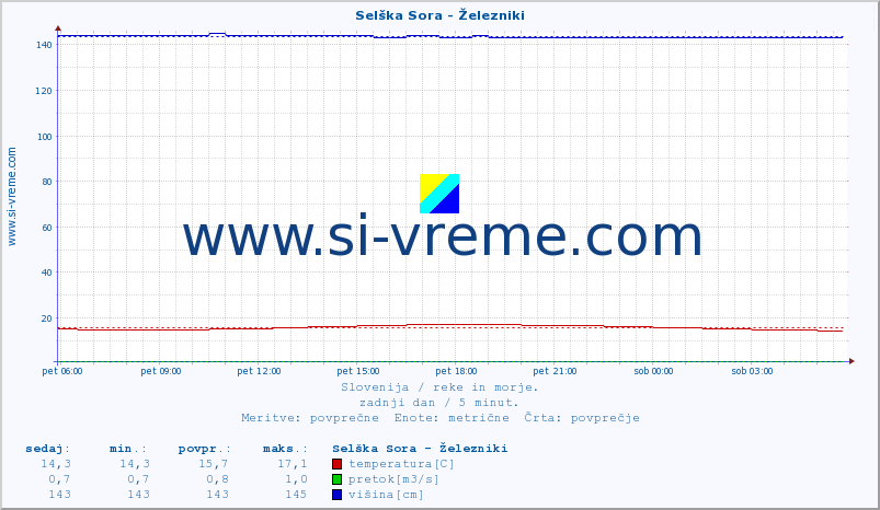 POVPREČJE :: Selška Sora - Železniki :: temperatura | pretok | višina :: zadnji dan / 5 minut.