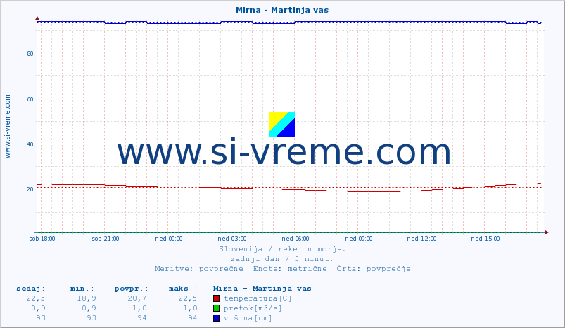 POVPREČJE :: Mirna - Martinja vas :: temperatura | pretok | višina :: zadnji dan / 5 minut.