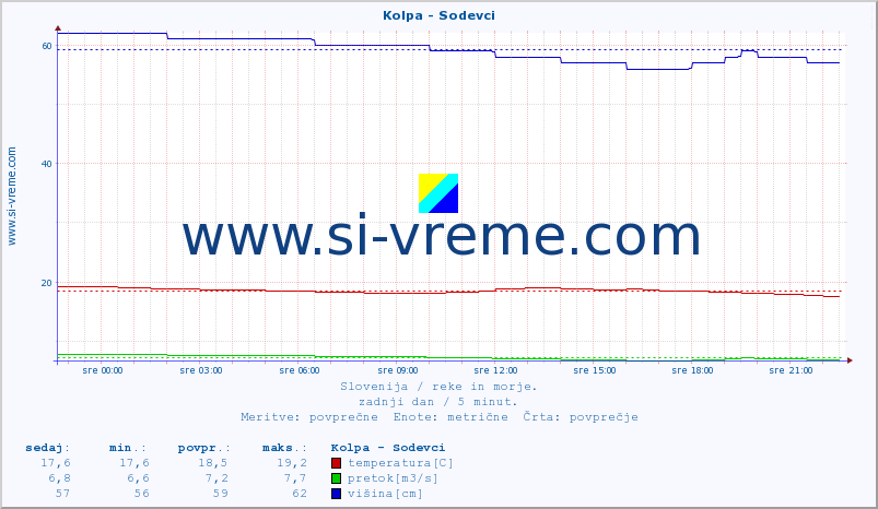 POVPREČJE :: Kolpa - Sodevci :: temperatura | pretok | višina :: zadnji dan / 5 minut.
