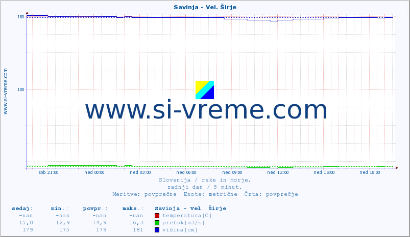 POVPREČJE :: Savinja - Vel. Širje :: temperatura | pretok | višina :: zadnji dan / 5 minut.