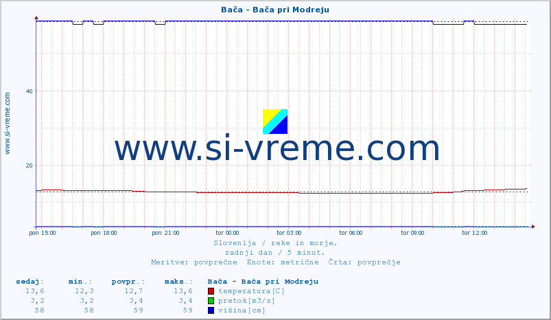 POVPREČJE :: Bača - Bača pri Modreju :: temperatura | pretok | višina :: zadnji dan / 5 minut.