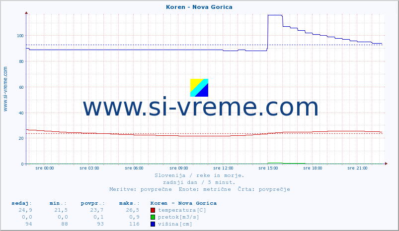 POVPREČJE :: Koren - Nova Gorica :: temperatura | pretok | višina :: zadnji dan / 5 minut.