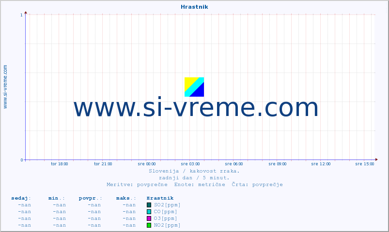 POVPREČJE :: Hrastnik :: SO2 | CO | O3 | NO2 :: zadnji dan / 5 minut.