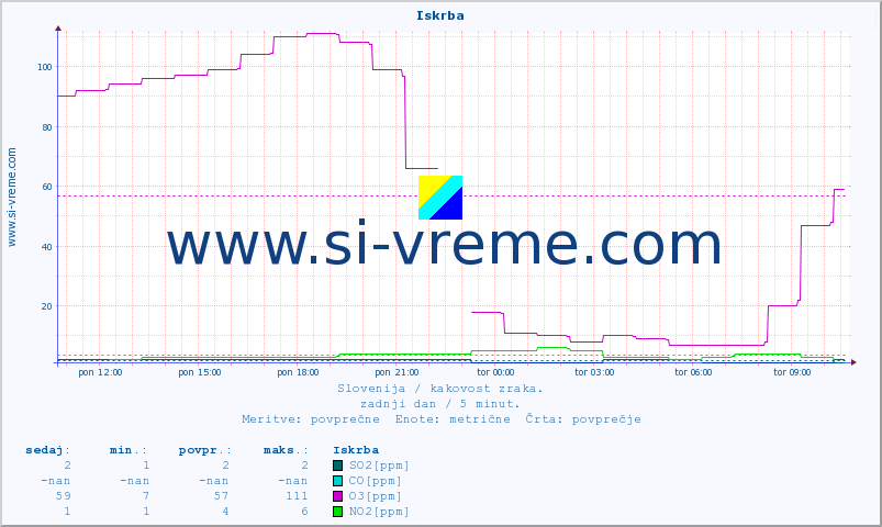 POVPREČJE :: Iskrba :: SO2 | CO | O3 | NO2 :: zadnji dan / 5 minut.