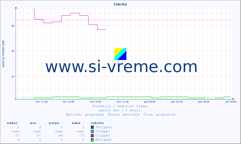 POVPREČJE :: Iskrba :: SO2 | CO | O3 | NO2 :: zadnji dan / 5 minut.