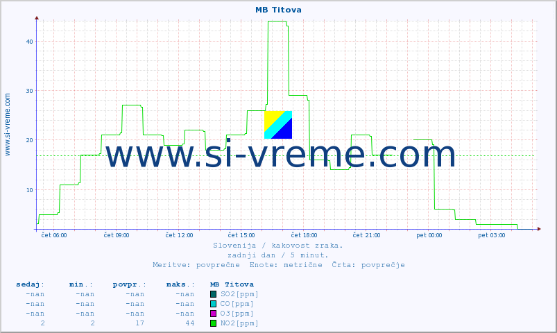 POVPREČJE :: MB Titova :: SO2 | CO | O3 | NO2 :: zadnji dan / 5 minut.