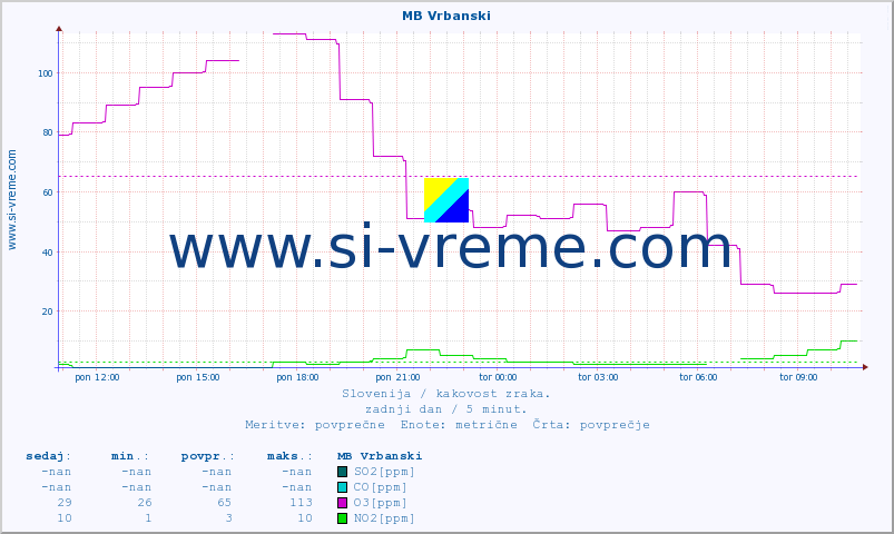 POVPREČJE :: MB Vrbanski :: SO2 | CO | O3 | NO2 :: zadnji dan / 5 minut.